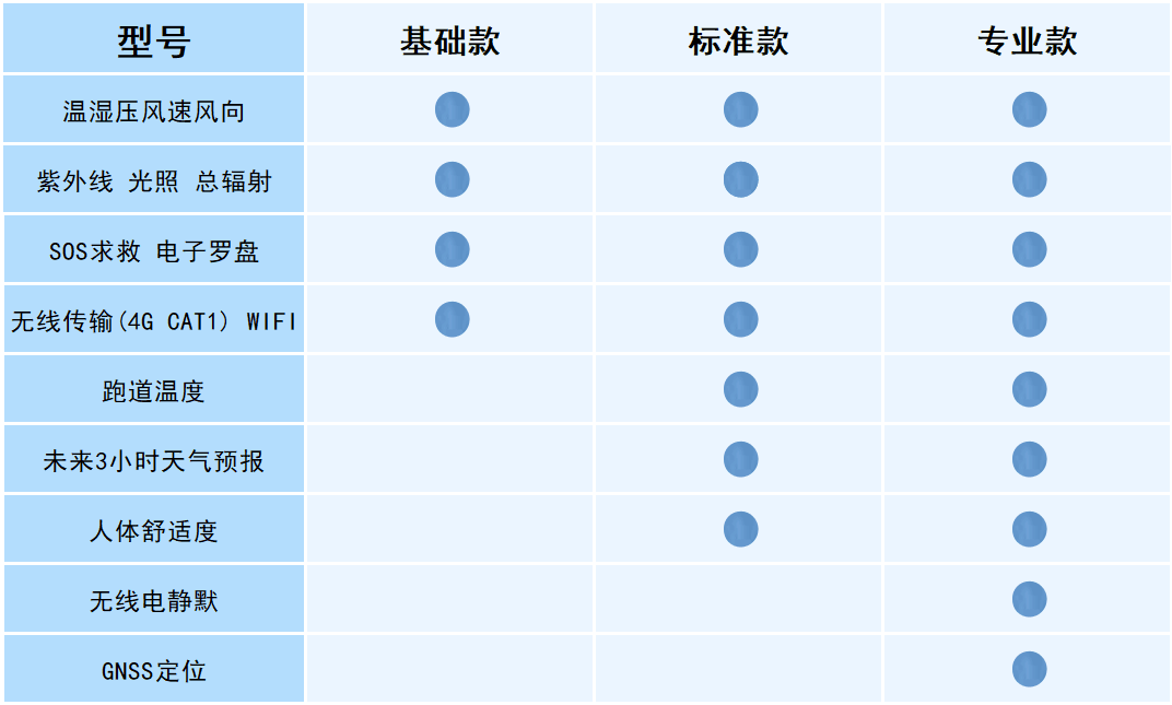 可穿戴手持气象仪器