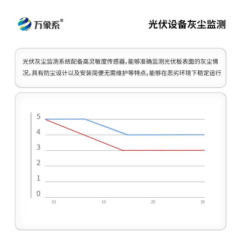 光伏电站灰尘监测系统